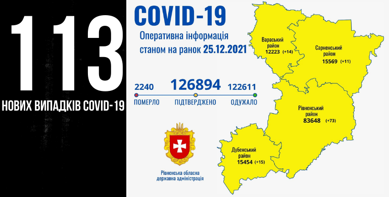 На Рівненщині +113 нових випадків COVID-19, семеро людей померли